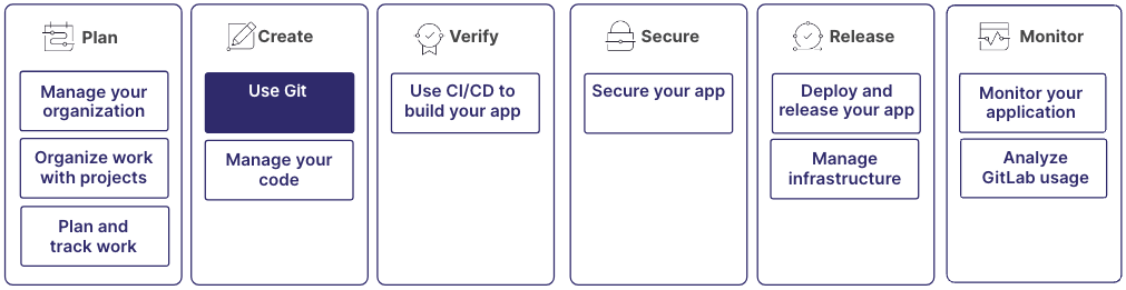 Use Git in the Create stage of the GitLab DevOps lifecycle.